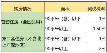 广州契税政策最新解读