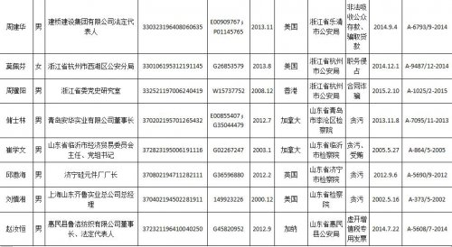 最新红通名单深度揭示与解读