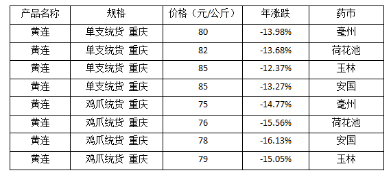 黄连价格最新走势解析