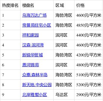 乌海最新售房信息动态更新